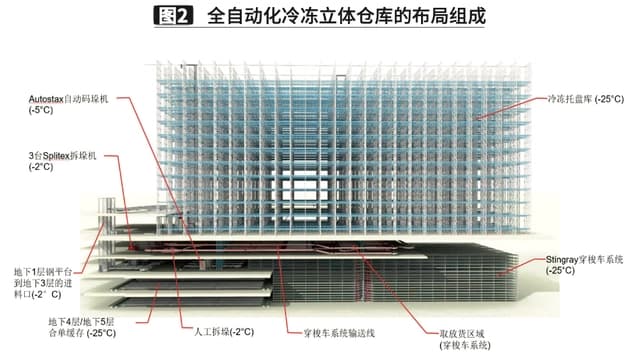 大型自動化食品冷凍冷庫建造設計方案