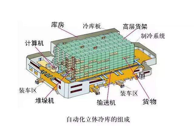 大型自動化食品冷凍冷庫建造設計方案